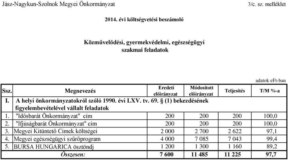 "Idősbarát Önkormányzat" cím 200 200 200 100,0 2. "Ifjúságbarát Önkormányzat" cím 200 200 200 100,0 3.