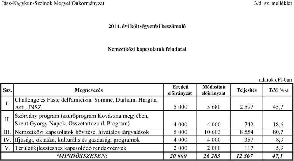 Szórvány program (szűrőprogram Kovászna megyében, Szent György Napok, Összetartozunk Program) 4 000 4 000 742 18,6 III.