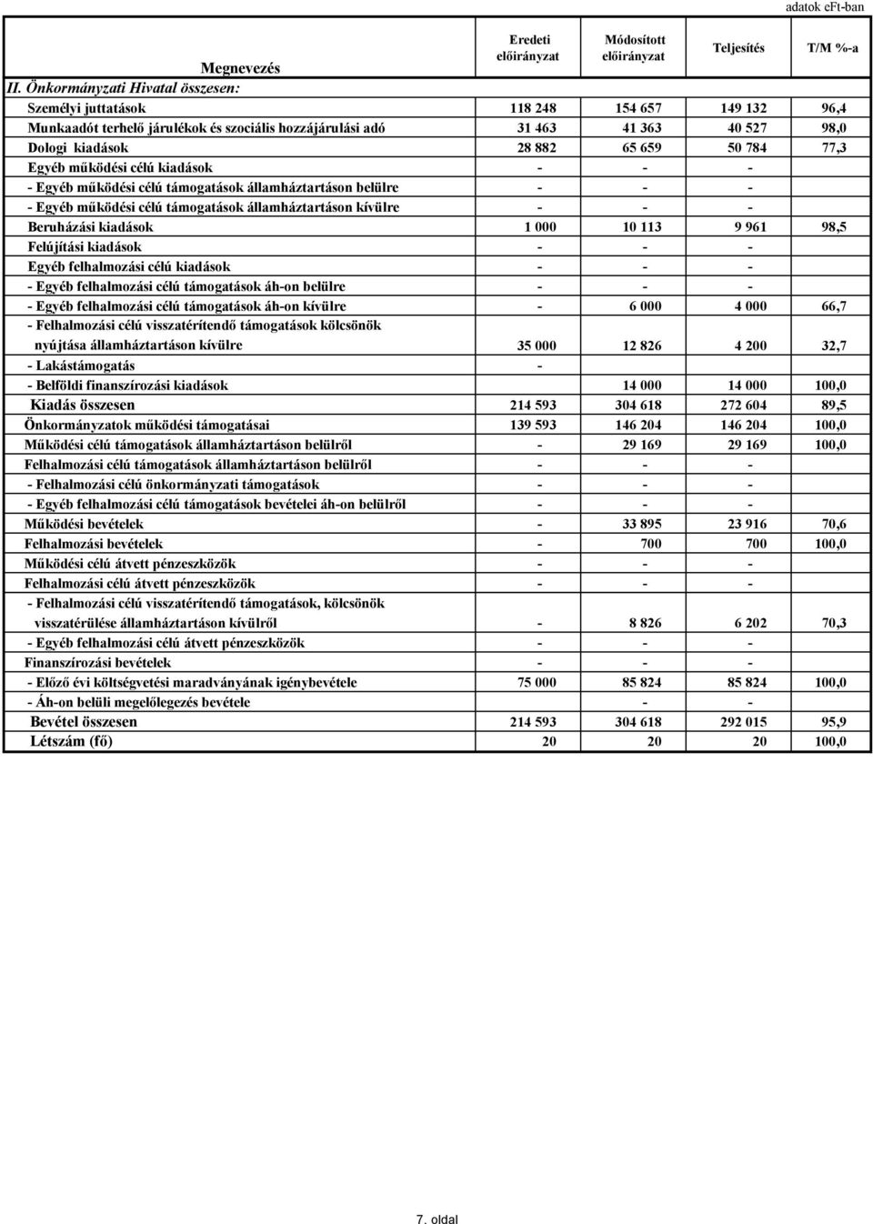 784 77,3 Egyéb működési célú kiadások - - - - Egyéb működési célú támogatások államháztartáson belülre - - - - Egyéb működési célú támogatások államháztartáson kívülre - - - Beruházási kiadások 1 000