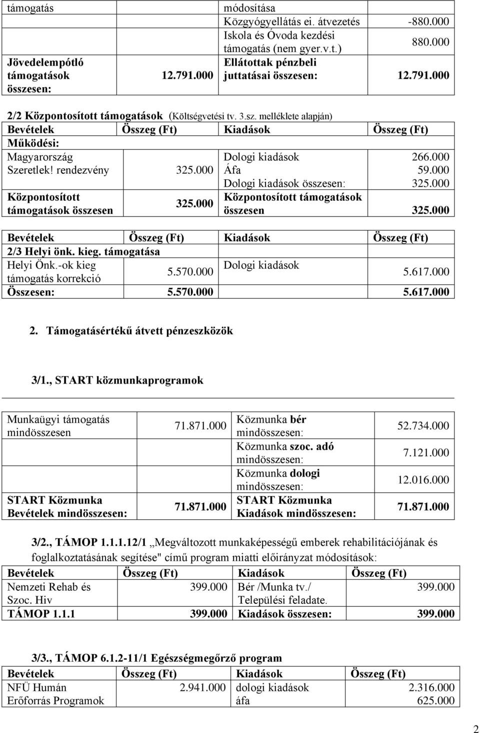 000 59.000 325.000 Központosított támogatások összesen 325.000 2/3 Helyi önk. kieg. támogatása Helyi Önk.-ok kieg 5.570.000 5.617.000 támogatás korrekció Összesen: 5.570.000 5.617.000 2. Támogatásértékű átvett pénzeszközök 3/1.