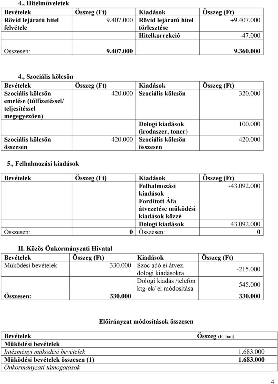 000 Szociális kölcsön összesen 420.000 5., Felhalmozási kiadások Felhalmozási -43.092.000 kiadások Fordított Áfa átvezetése működési kiadások közzé 43.092.000 Összesen: 0 Összesen: 0 II.