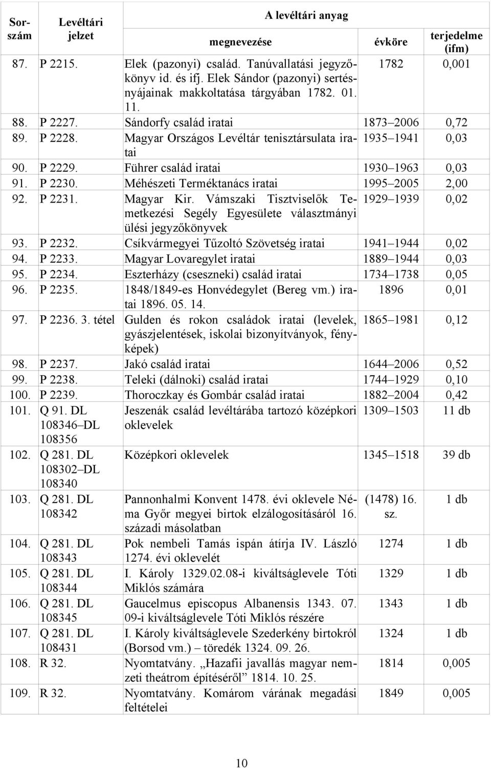 P 2231. Magyar Kir. Vámszaki Tisztviselők Temetkezési 1929 1939 0,02 Segély Egyesülete választmányi ülési jegyzőkönyvek 93. P 2232. Csíkvármegyei Tűzoltó Szövetség 1941 1944 0,02 94. P 2233.