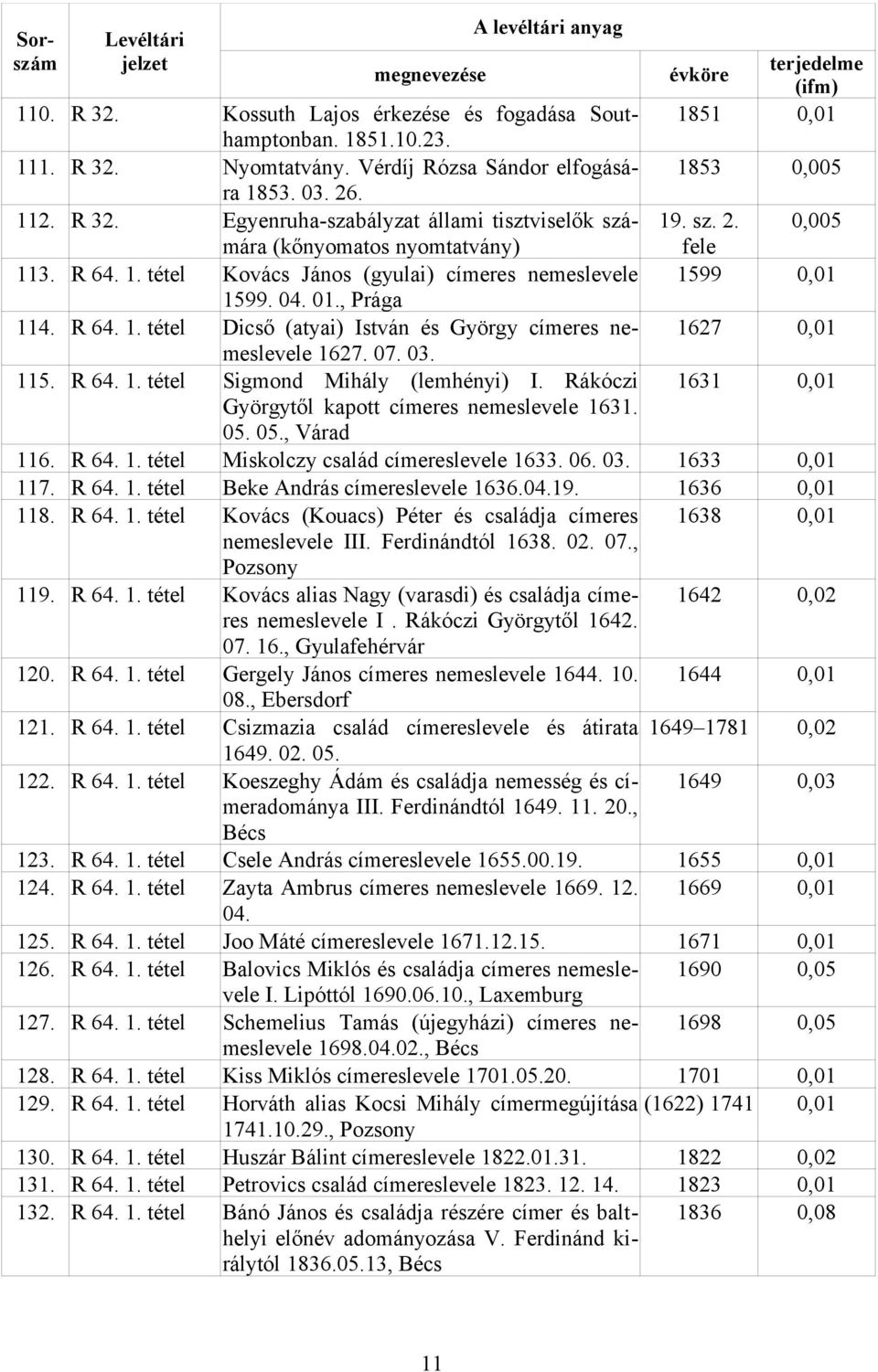 07. 03. 115. R 64. 1. tétel Sigmond Mihály (lemhényi) I. Rákóczi 1631 0,01 Györgytől kapott címeres nemeslevele 1631. 05. 05., Várad 116. R 64. 1. tétel Miskolczy család címereslevele 1633. 06. 03. 1633 0,01 117.