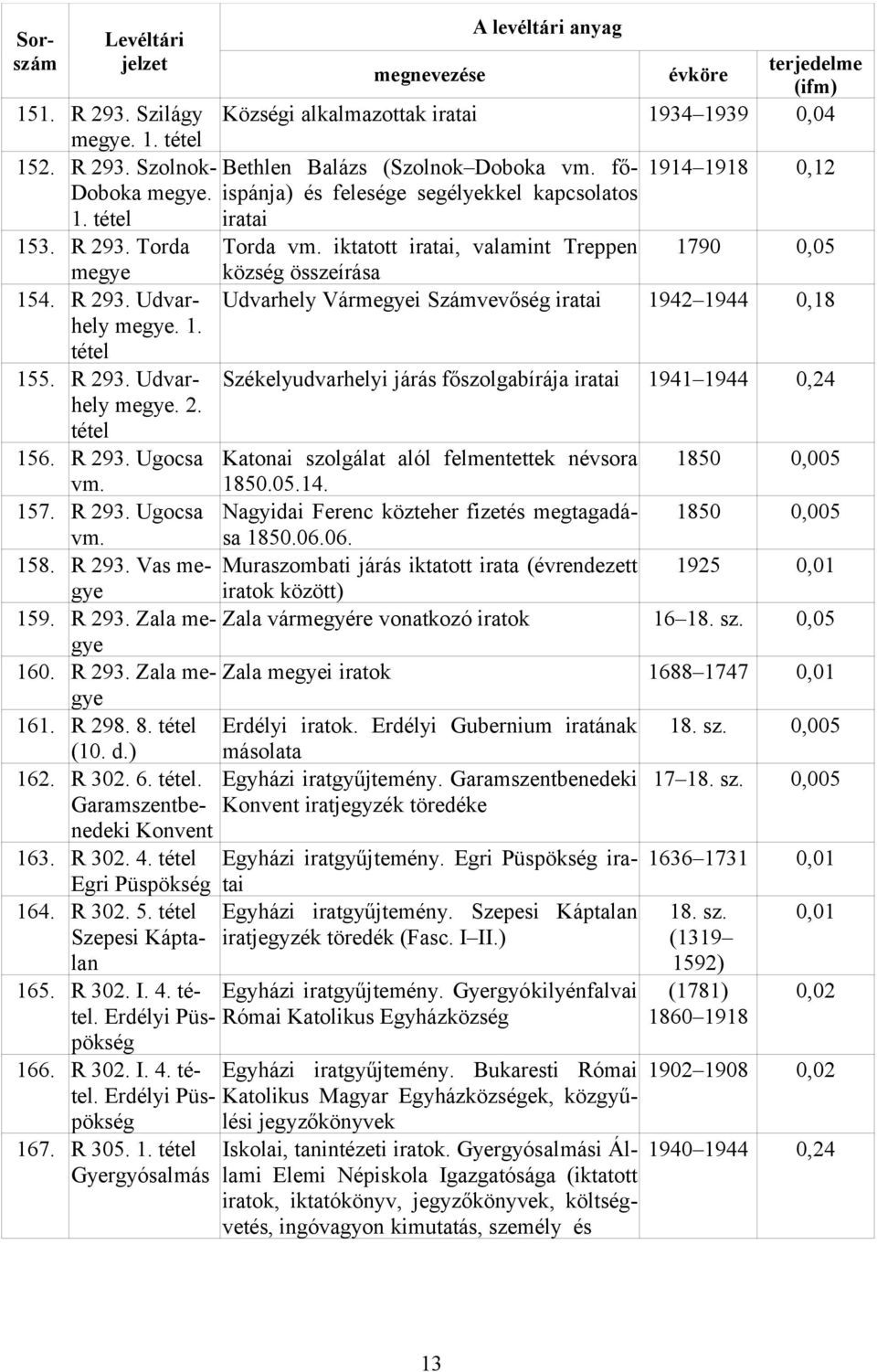 iktatott, valamint Treppen 1790 0,05 község összeírása Udvarhely Vármegyei Számvevőség 1942 1944 0,18 Székelyudvarhelyi járás főszolgabírája 1941 1944 0,24 156. R 293.