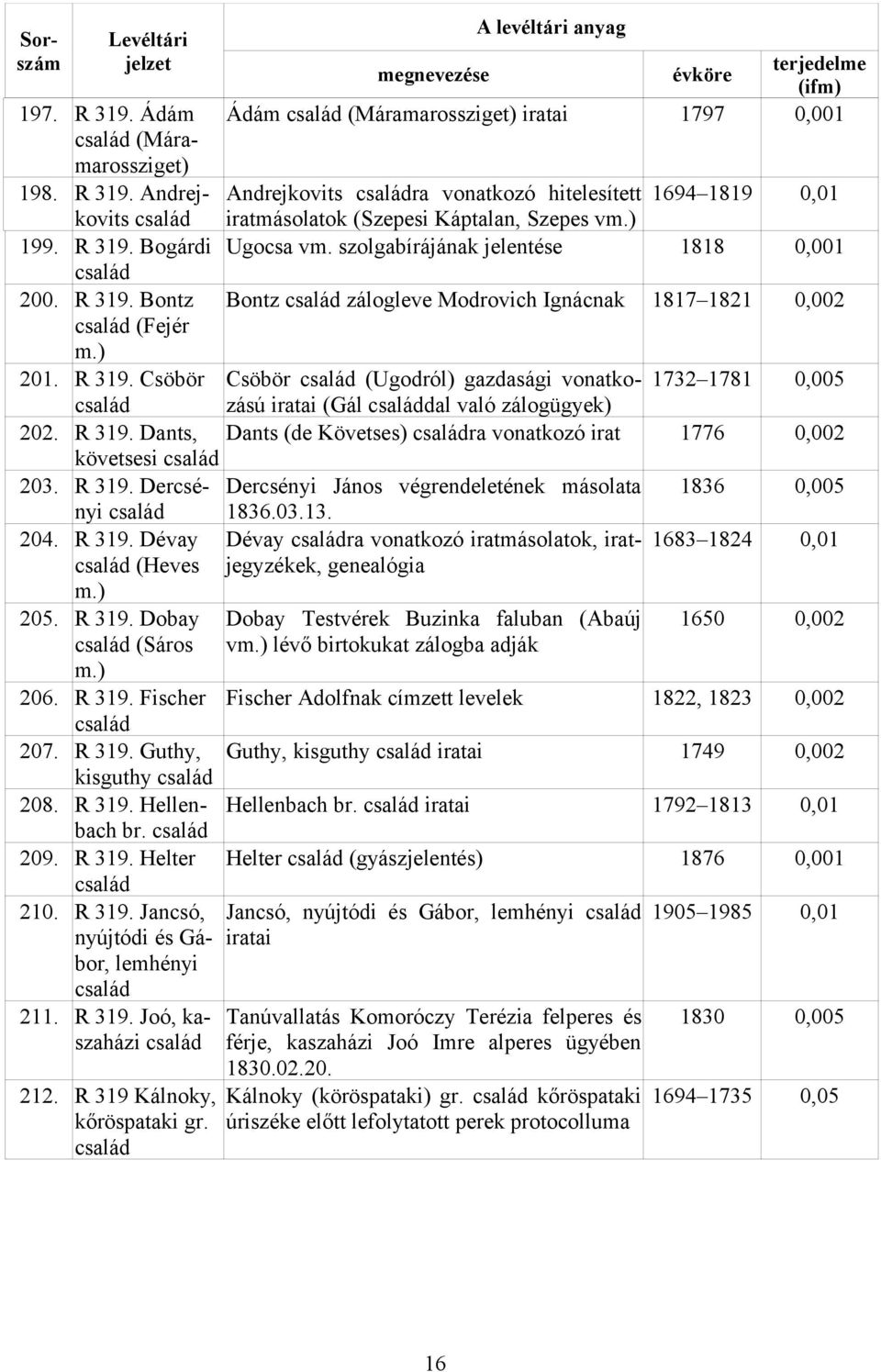 szolgabírájának jelentése 1818 0,001 Bontz család zálogleve Modrovich Ignácnak 1817 1821 0,002 Csöbör család (Ugodról) gazdasági vonatkozású 1732 1781 0,005 (Gál családdal való zálogügyek) Dants (de