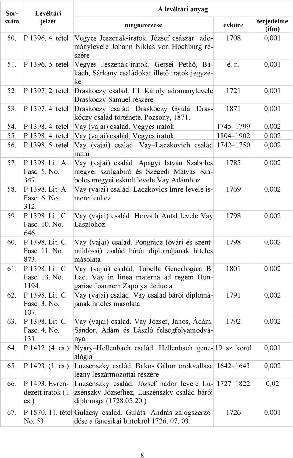 n. 0,001 1721 0,001 1871 0,001 54. P 1398. 4. tétel Vay (vajai) család. Vegyes iratok 1745 1799 0,002 55. P 1398. 4. tétel Vay (vajai) család. Vegyes iratok 1804 1902 0,002 56. P 1398. 5. tétel Vay (vajai) család. Vay Laczkovich család 1742 1750 0,002 57.