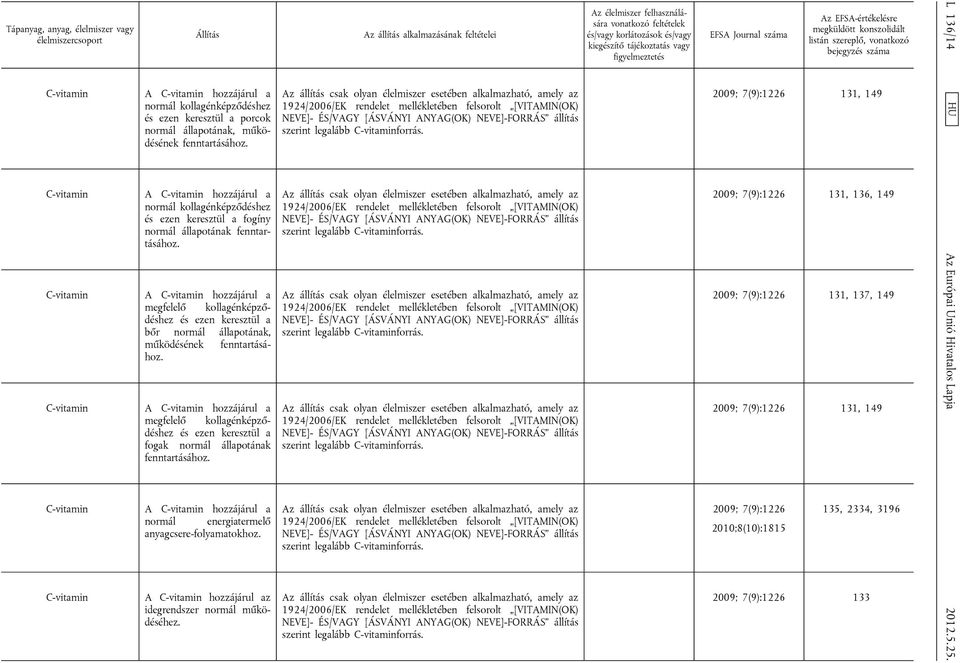 megfelelő kollagénképződéshez és ezen keresztül a fogak normál állapotának C-vitamin A C-vitamin hozzájárul a normál energiatermelő anyagcsere-folyamatokhoz.
