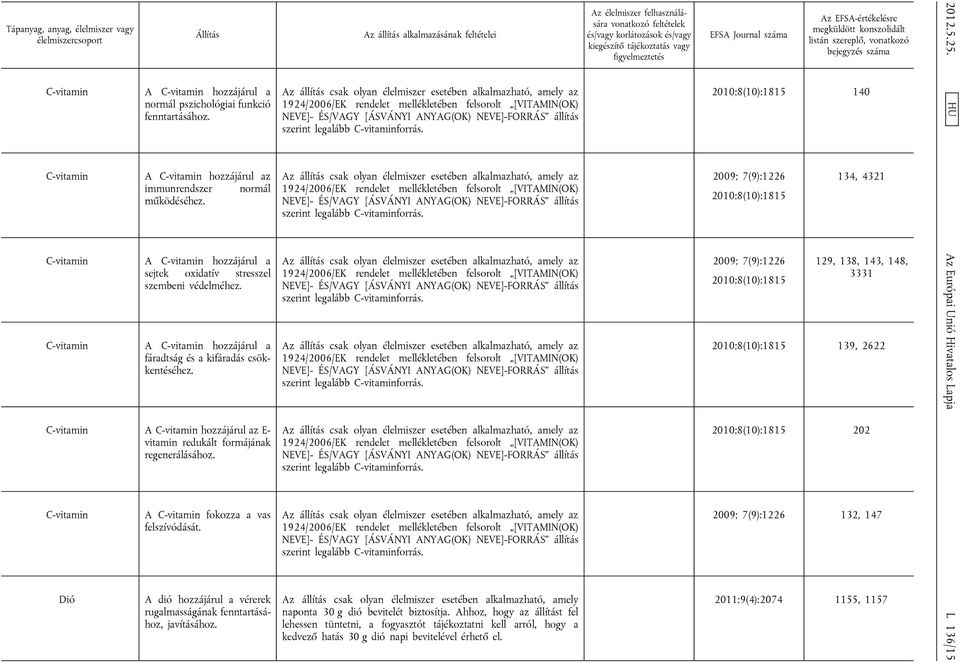 C-vitamin A C-vitamin hozzájárul az E- vitamin redukált formájának regenerálásához. C-vitamin Dió A C-vitamin fokozza a vas felszívódását.