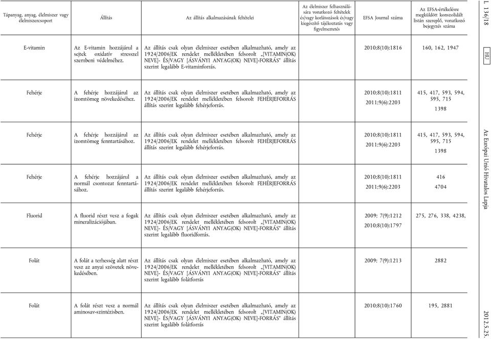 A folát a terhesség alatt részt vesz az anyai szövetek növekedésében. A folát részt vesz a normál aminosav-szintézisben. szerint legalább E-vitaminforrás.