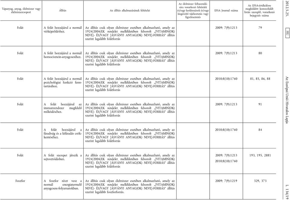 Folát A folát szerepet játszik a sejtosztódásban. Foszfor A foszfor részt vesz a normál energiatermelő anyagcsere-folyamatokban.