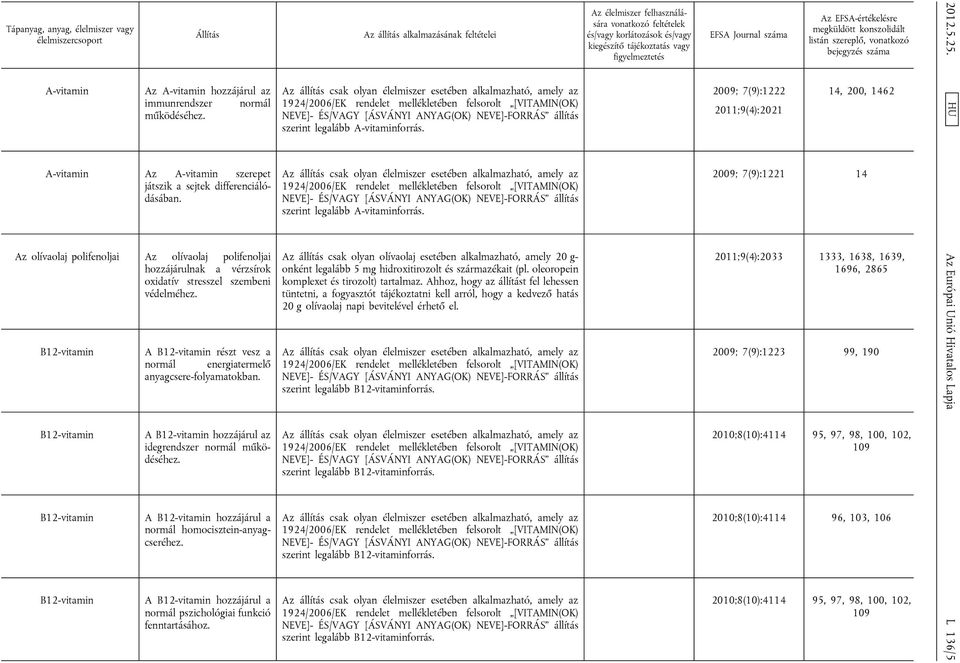 B12-vitamin B12-vitamin B12-vitamin B12-vitamin A B12-vitamin részt vesz a normál energiatermelő anyagcsere-folyamatokban. A B12-vitamin hozzájárul az idegrendszer normál működéséhez.