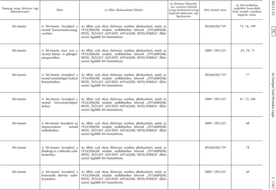 A B6-vitamin hozzájárul az immunrendszer normál működéséhez. A B6-vitamin hozzájárul a fáradtság és a kifáradás csökkentéséhez. A B6-vitamin hozzájárul a hormonális aktivitás szabályozásához.