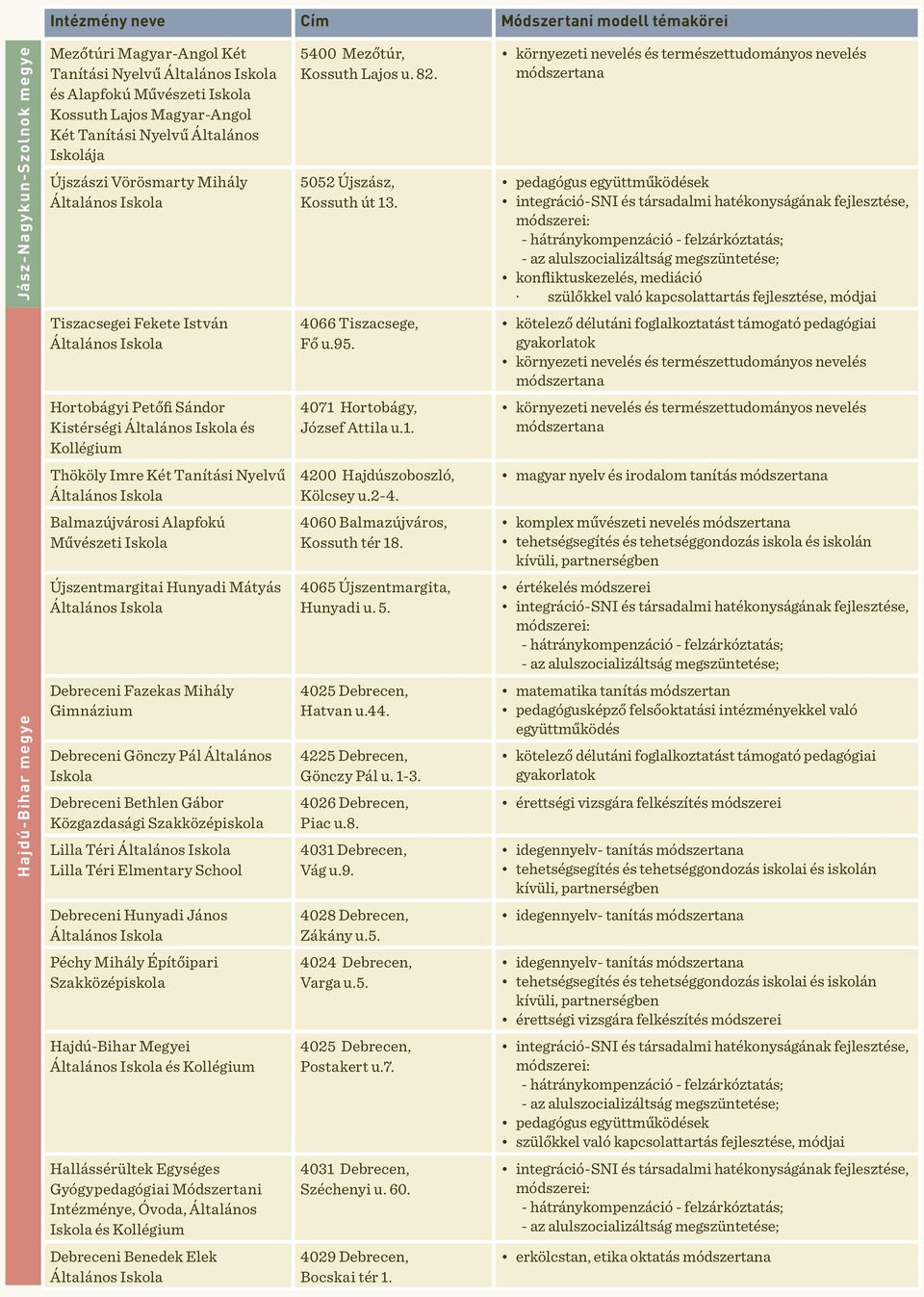 Hortobágyi Petőfi Sándor Kistérségi és Kollégium 4071 Hortobágy, József Attila u.1. Thököly Imre Két Tanítási Nyelvű 4200 Hajdúszoboszló, Kölcsey u.2-4.