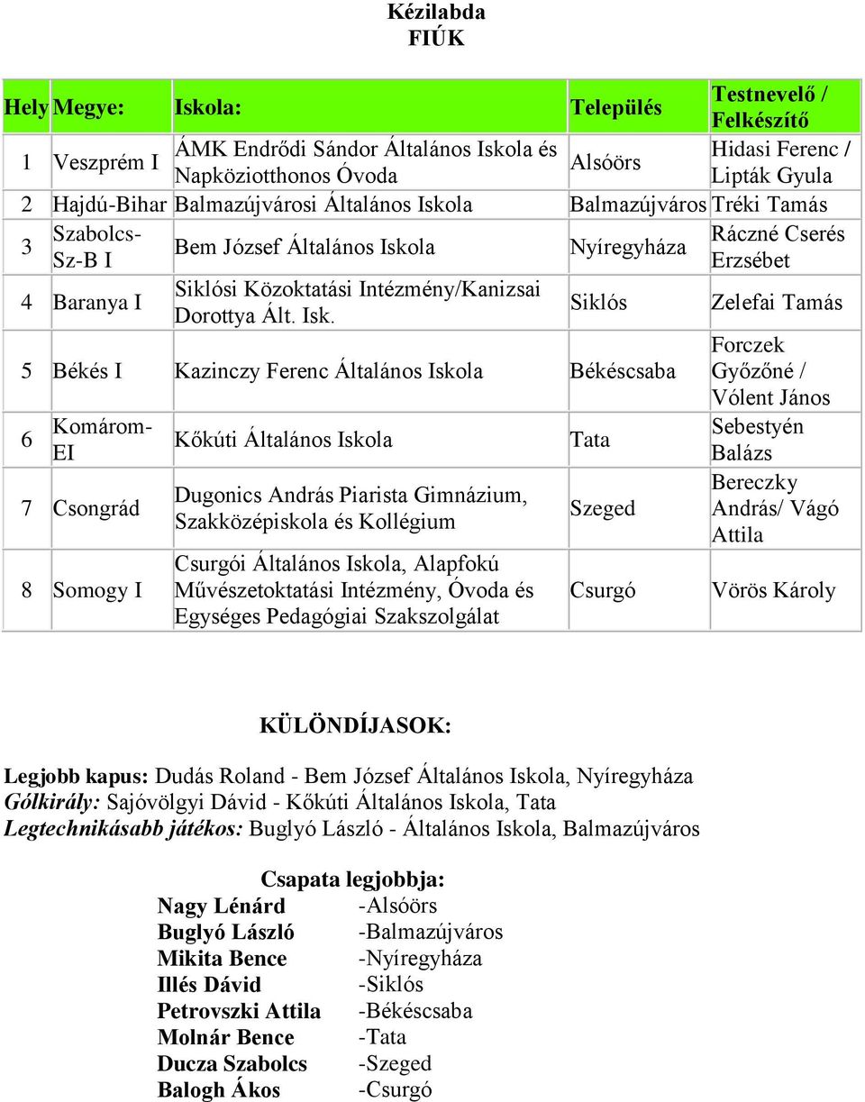 Siklós Zelefai Tamás 5 Békés I Kazinczy Ferenc Általános Békéscsaba Forczek Győzőné / 6 Komárom- EI 7 Csongrád 8 Somogy I Kőkúti Általános Dugonics András Piarista Gimnázium, Szakközépiskola és