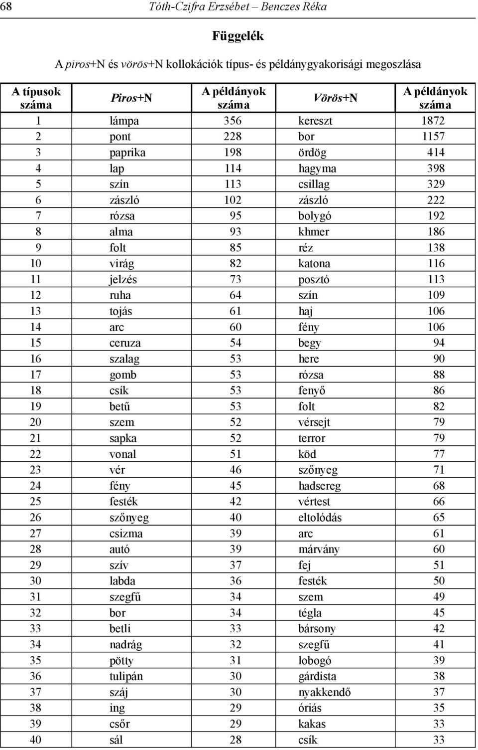 jelzés 73 posztó 113 12 ruha 64 szín 109 13 tojás 61 haj 106 14 arc 60 fény 106 15 ceruza 54 begy 94 16 szalag 53 here 90 17 gomb 53 rózsa 88 18 csík 53 fenyő 86 19 betű 53 folt 82 20 szem 52 vérsejt