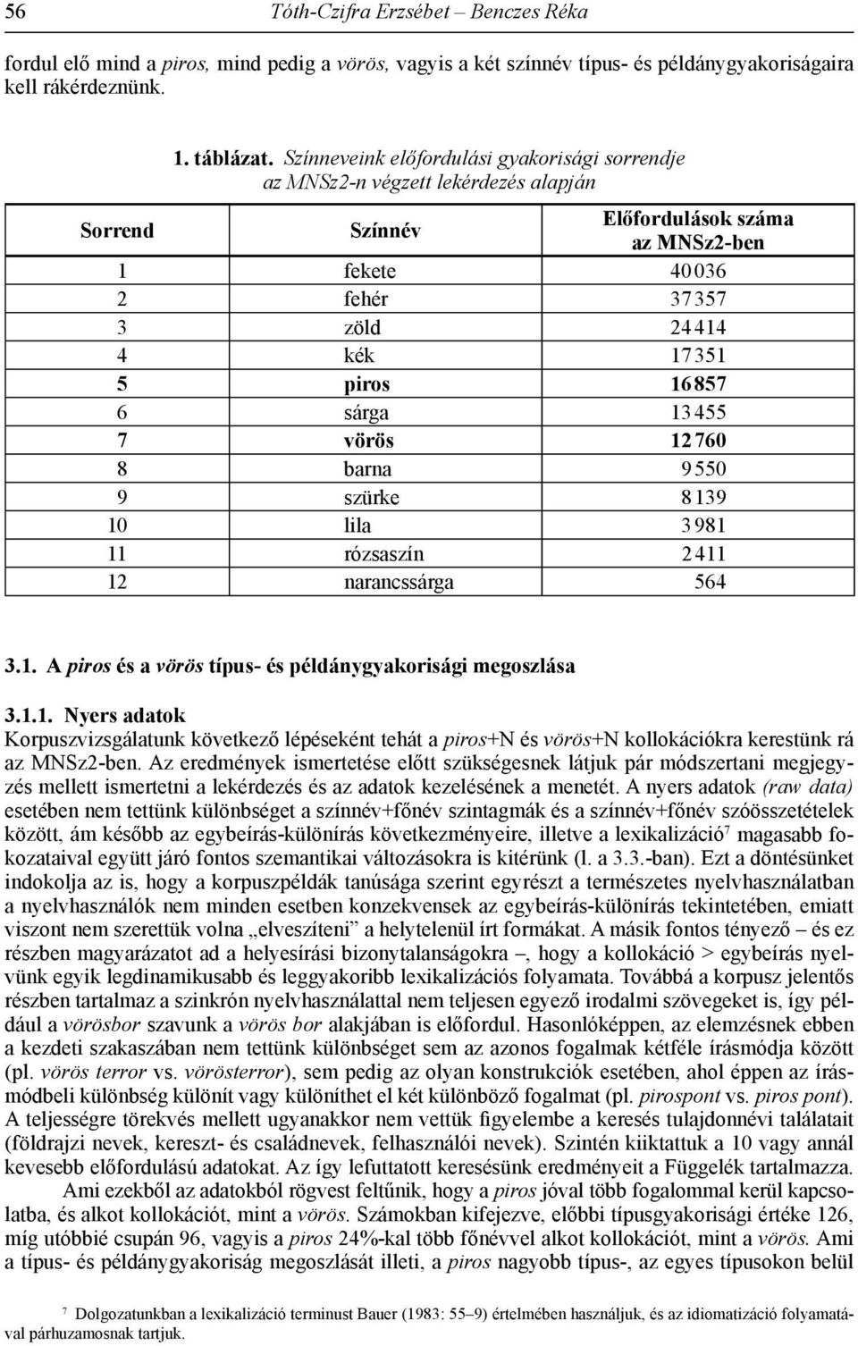 sárga 13455 7 vörös 12760 8 barna 9550 9 szürke 8139 10 lila 3981 11 rózsaszín 2411 12 narancssárga 564 3.1. A piros és a vörös típus- és példánygyakorisági megoszlása 3.1.1. Nyers adatok Korpuszvizsgálatunk következő lépéseként tehát a piros+n és vörös+n kollokációkra kerestünk rá az MNSz2-ben.