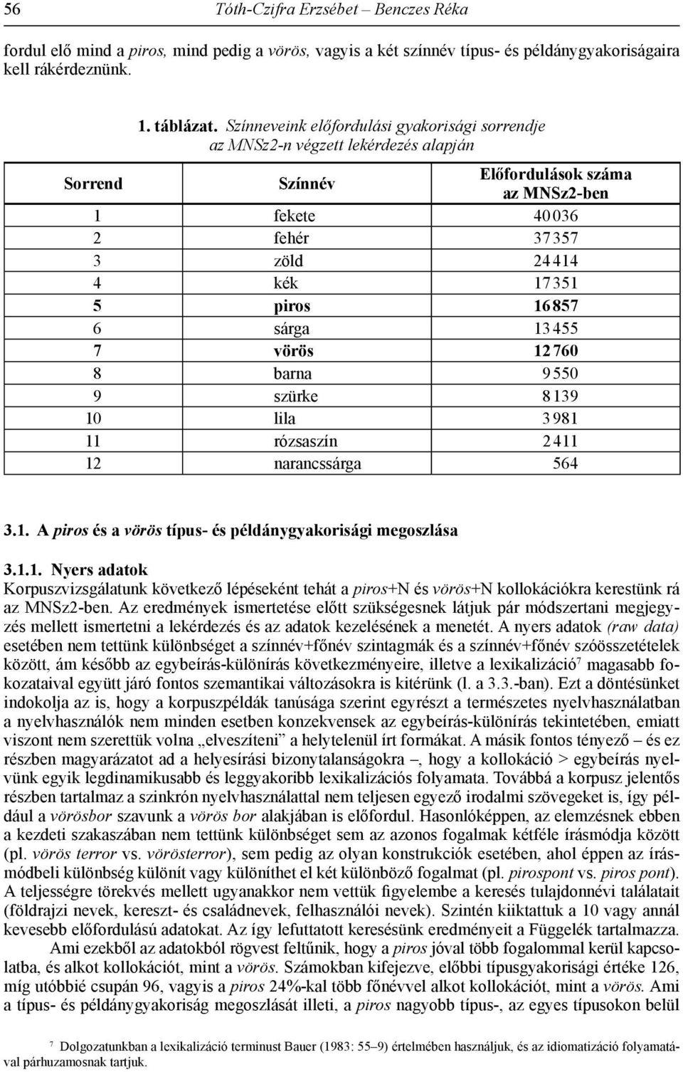 sárga 13455 7 vörös 12760 8 barna 9550 9 szürke 8139 10 lila 3981 11 rózsaszín 2411 12 narancssárga 564 3.1. A piros és a vörös típus- és példánygyakorisági megoszlása 3.1.1. Nyers adatok Korpuszvizsgálatunk következő lépéseként tehát a piros+n és vörös+n kollokációkra kerestünk rá az MNSz2-ben.