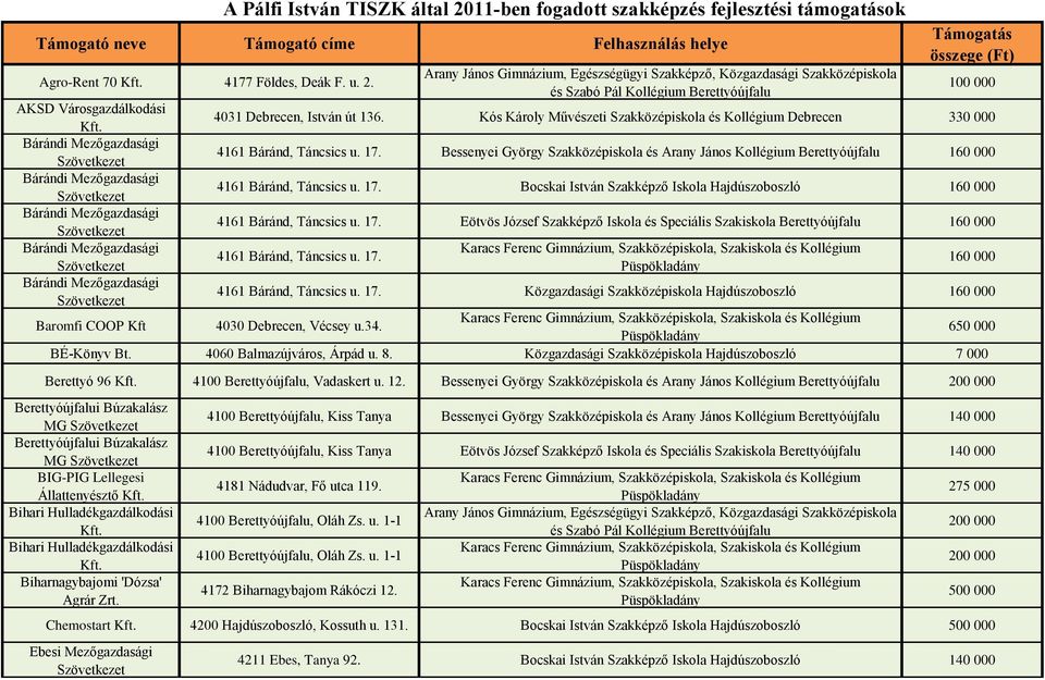 Bocskai István Szakképző Iskola Hajdúszoboszló 160 000 4161 Báránd, Táncsics u. 17. Eötvös József Szakképző Iskola és Speciális Szakiskola Berettyóújfalu 160 000 4161 Báránd, Táncsics u. 17. 160 000 4161 Báránd, Táncsics u. 17. Közgazdasági Szakközépiskola Hajdúszoboszló 160 000 Baromfi COOP Kft 4030 Debrecen, Vécsey u.