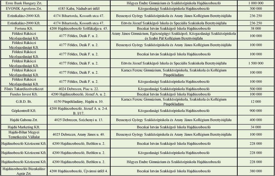 Bessenyei György Szakközépiskola és Arany János Kollégium Berettyóújfalu 236 250 Ezüstkalász-2000 4174 Bihartorda, Kossuth utca 47.