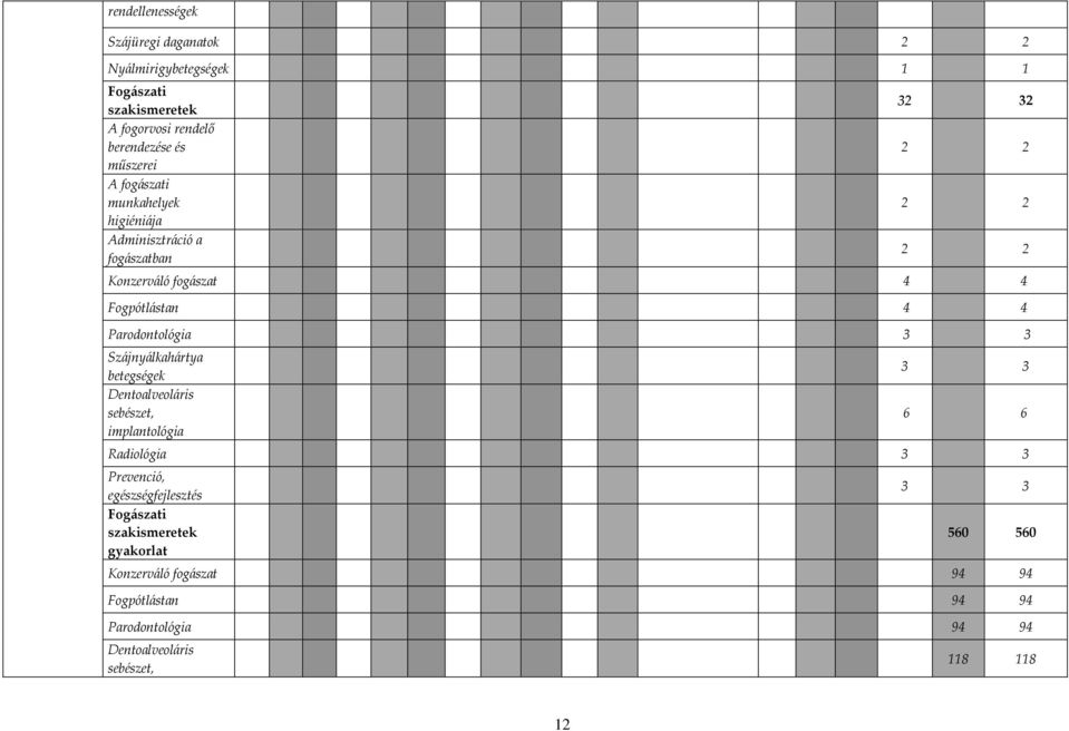 3 3 Szájnyálkahártya betegségek Dentoalveoláris sebészet, implantológia 3 3 6 6 Radiológia 3 3 Prevenció, egészségfejlesztés Fogászati