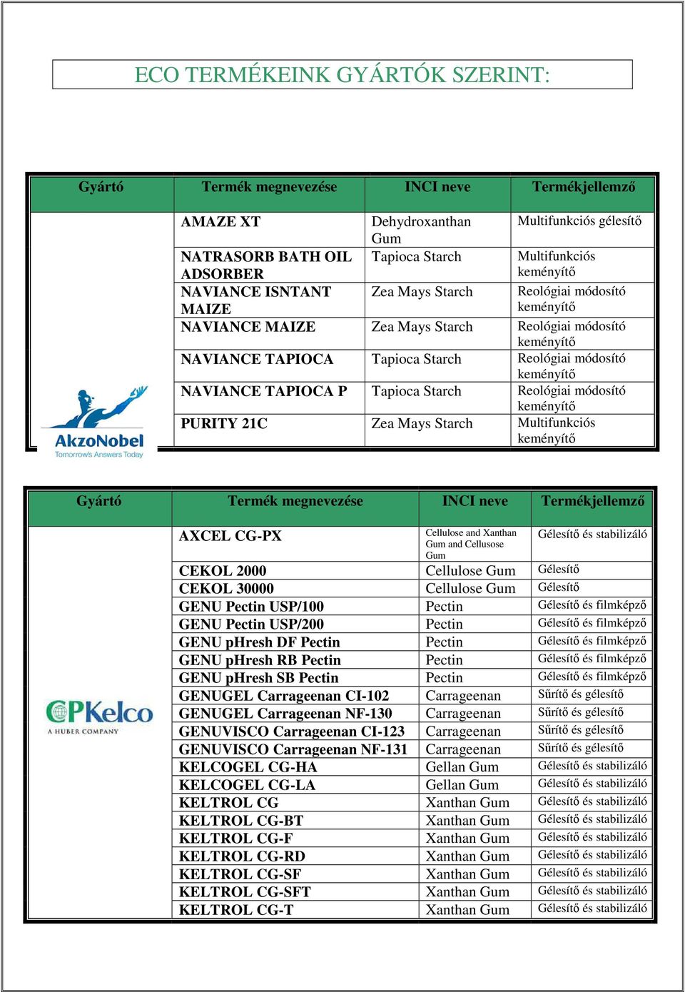 Multifunkciós Reológiai módosító Gyártó INCI neve Termékjellemzı AXCEL CG-PX Cellulose and Xanthan Gum and Cellusose Gum Gélesítı és stabilizáló CEKOL 2000 Cellulose Gum Gélesítı CEKOL 30000