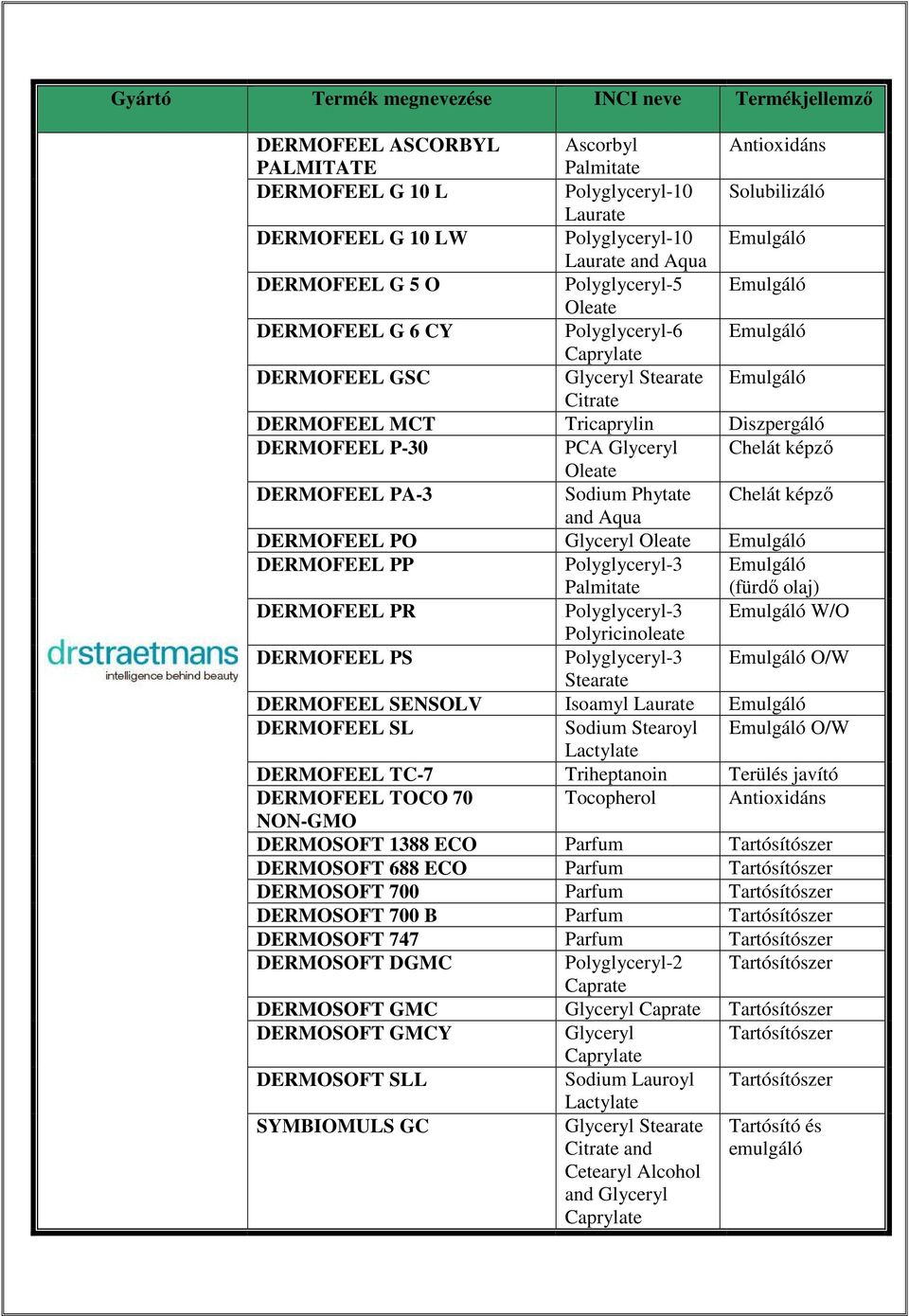 DERMOFEEL P-30 PCA Glyceryl Chelát képzı Oleate DERMOFEEL PA-3 Sodium Phytate Chelát képzı and Aqua DERMOFEEL PO Glyceryl Oleate Emulgáló DERMOFEEL PP Polyglyceryl-3 Palmitate Emulgáló (fürdı olaj)