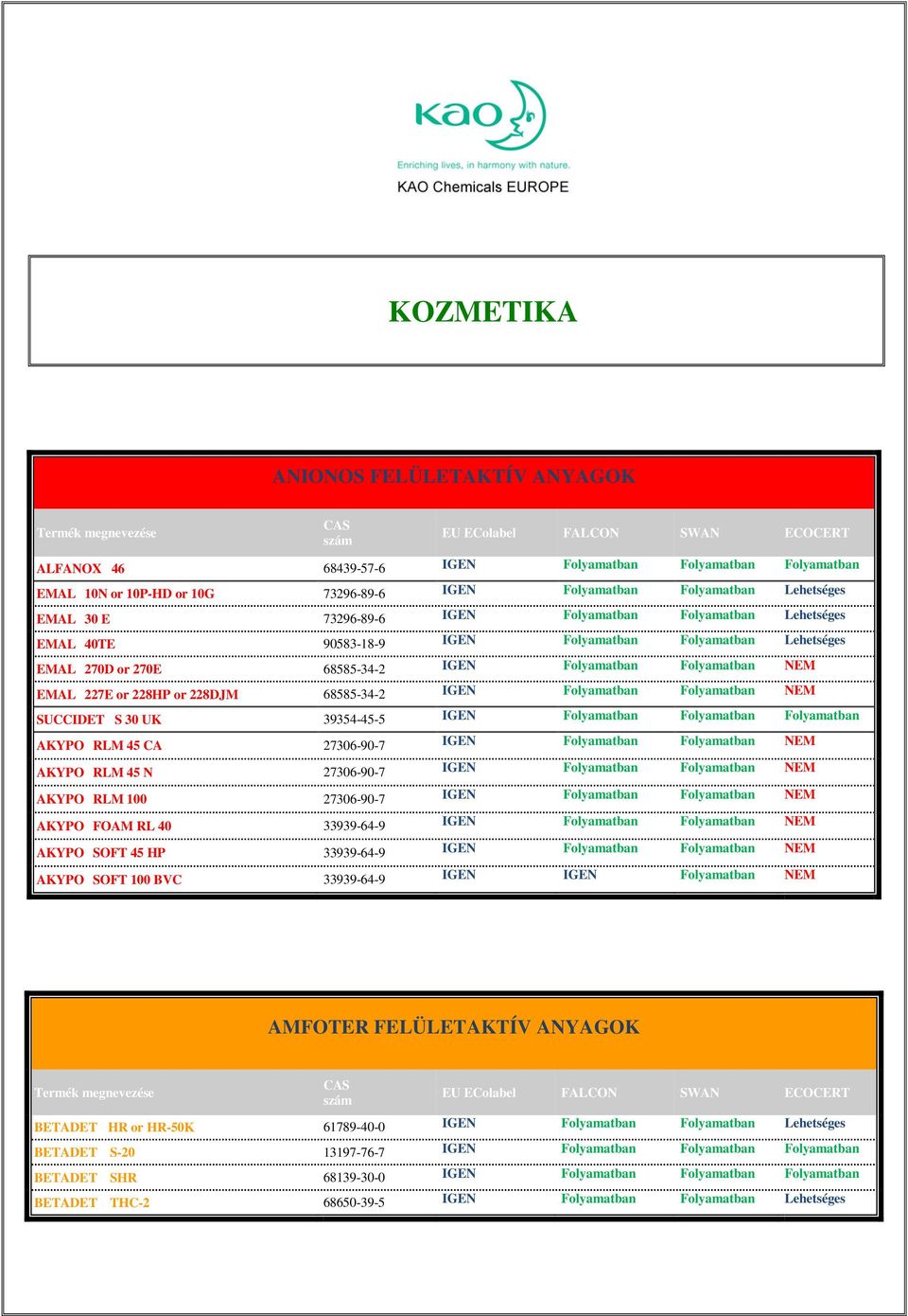 68585-34-2 IGEN Folyamatban Folyamatban NEM SUCCIDET S 30 UK 39354-45-5 IGEN Folyamatban Folyamatban Folyamatban AKYPO RLM 45 CA 27306-90-7 IGEN Folyamatban Folyamatban NEM AKYPO RLM 45 N 27306-90-7