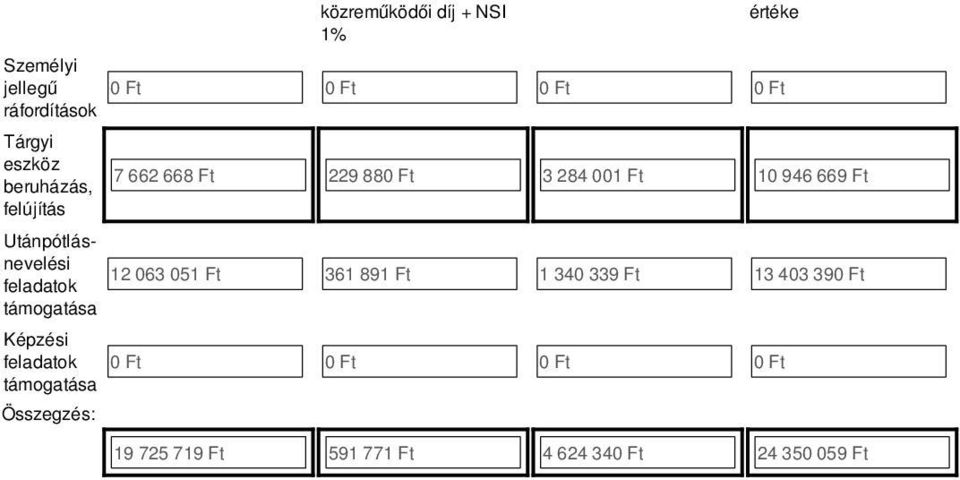 Utánpótlásnevelési feladatok 12 063 051 Ft 361 891 Ft 1 340 339 Ft 13 403 390 Ft