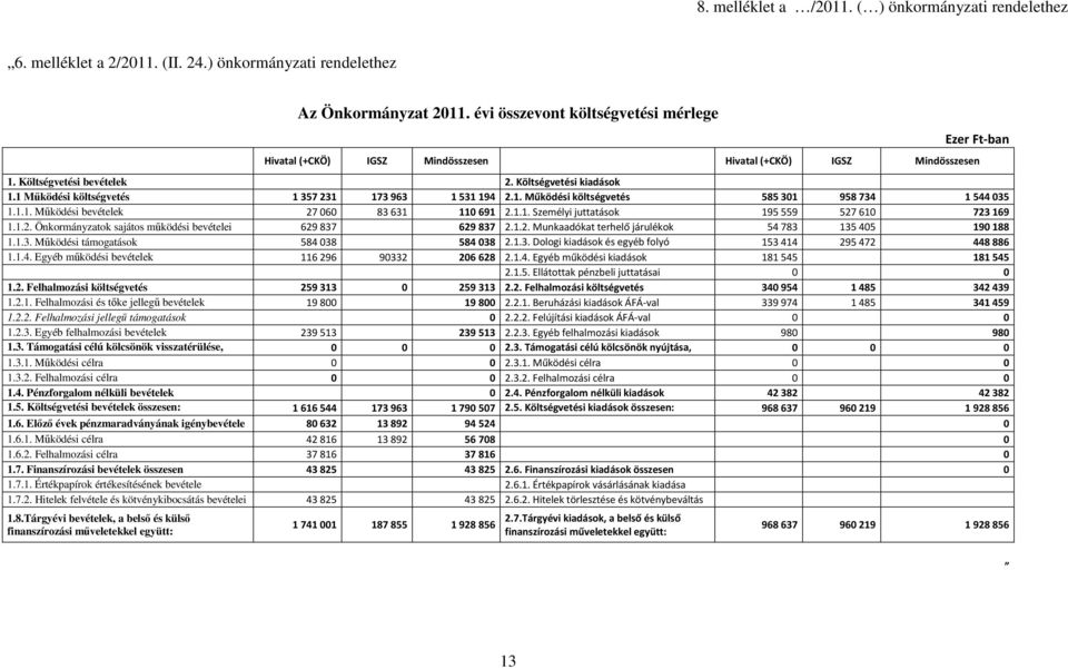 1 Mőködési költségvetés 1357231 173963 1531194 2.1. Működési költségvetés 585301 958734 1544035 1.1.1. Mőködési bevételek 27060 83631 110691 2.1.1. Személyi juttatások 195559 527610 723169 1.1.2. Önkormányzatok sajátos mőködési bevételei 629837 629837 2.