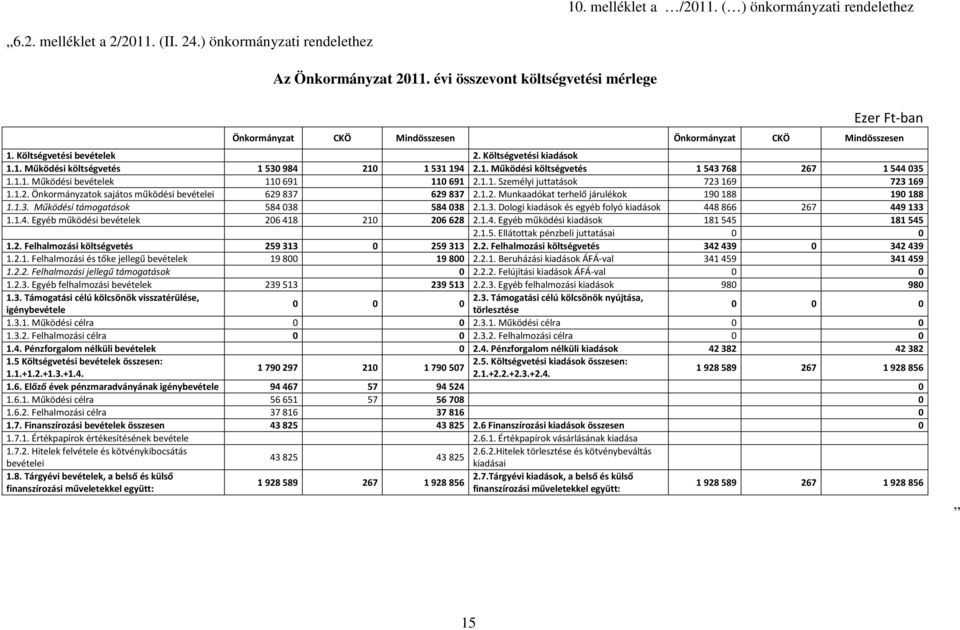 1.1. Működési bevételek 110691 110691 2.1.1. Személyi juttatások 723169 723169 1.1.2. Önkormányzatok sajátos működési bevételei 629837 629837 2.1.2. Munkaadókat terhelő járulékok 190188 190188 1.1.3. Működési támogatások 584038 584038 2.