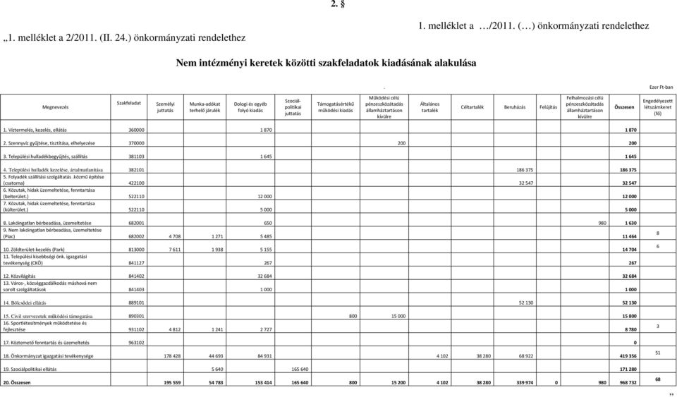 államháztartáson kívülre Általános tartalék Céltartalék Beruházás Felújítás Felhalmozási célú pénzeszközátadás államháztartáson kívülre Összesen Engedélyezett létszámkeret (fő) 1.