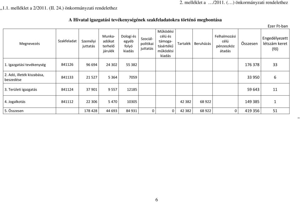 kiadás Szociálpolitikai juttatás Működési célú és támogatásértékű működési kiadás Tartalék Beruházás Felhalmozási célú pénzeszköz átadás Összesen Engedélyezett létszám keret (fő) 1.