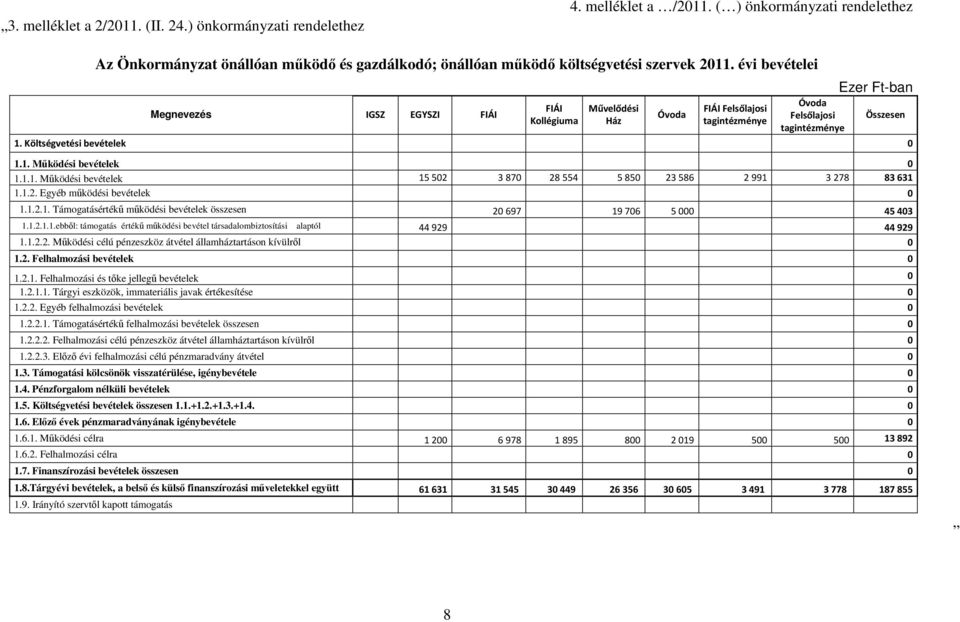 évi bevételei Megnevezés IGSZ EGYSZI FIÁI FIÁI Kollégiuma Művelődési Ház Óvoda FIÁI Felsőlajosi tagintézménye Óvoda Felsőlajosi tagintézménye 1. Költségvetési bevételek 0 1.1. Mőködési bevételek 0 1.