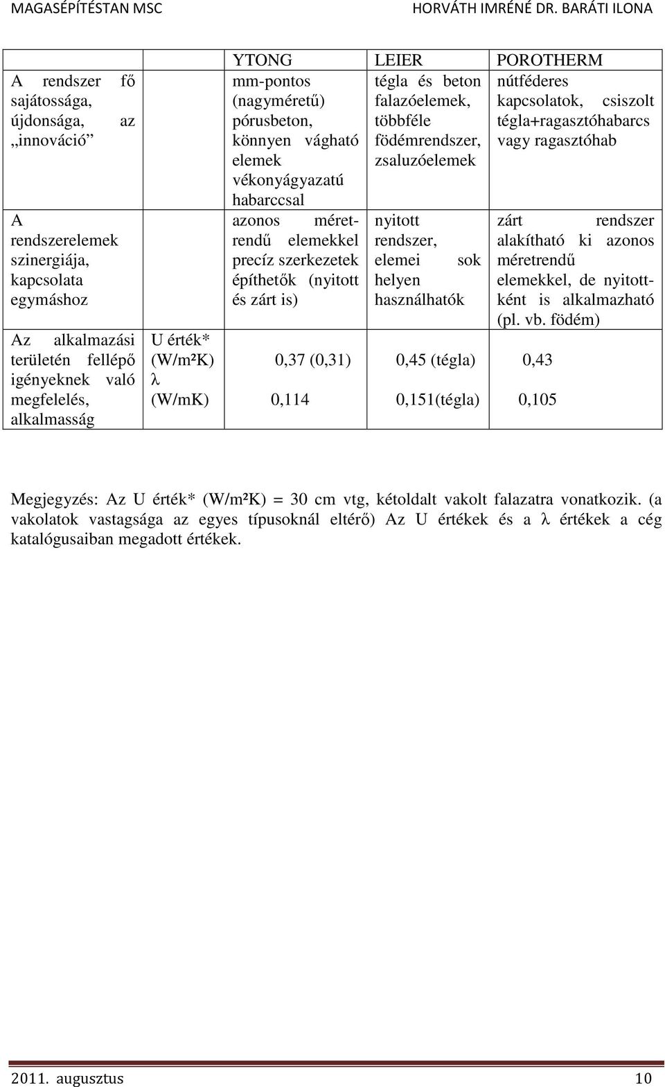 ragasztóhab elemek zsaluzóelemek vékonyágyazatú habarccsal azonos méretrendő elemekkel precíz szerkezetek építhetık (nyitott és zárt is) 0,37 (0,31) 0,114 nyitott rendszer, elemei helyen használhatók