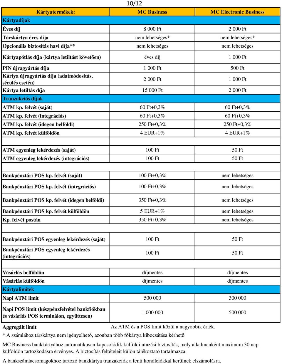 Tranzakciós k ATM kp. felvét (saját) 60 Ft+0,3% 60 Ft+0,3% ATM kp. felvét (integrációs) 60 Ft+0,3% 60 Ft+0,3% ATM kp. felvét (idegen belföldi) 250 Ft+0,3% 250 Ft+0,3% ATM kp.
