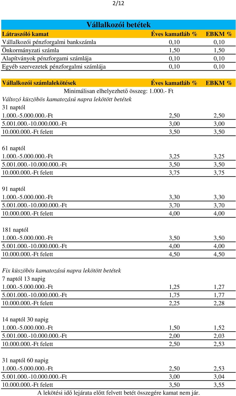 - Ft Változó küszöbös kamatozású napra lekötött betétek 31 naptól 1.000.-5.000.000.-Ft 2,50 2,50 5.001.000.-10.000.000.-Ft 3,00 3,00 10.000.000.-Ft felett 3,50 3,50 61 naptól 1.000.-5.000.000.-Ft 3,25 3,25 5.