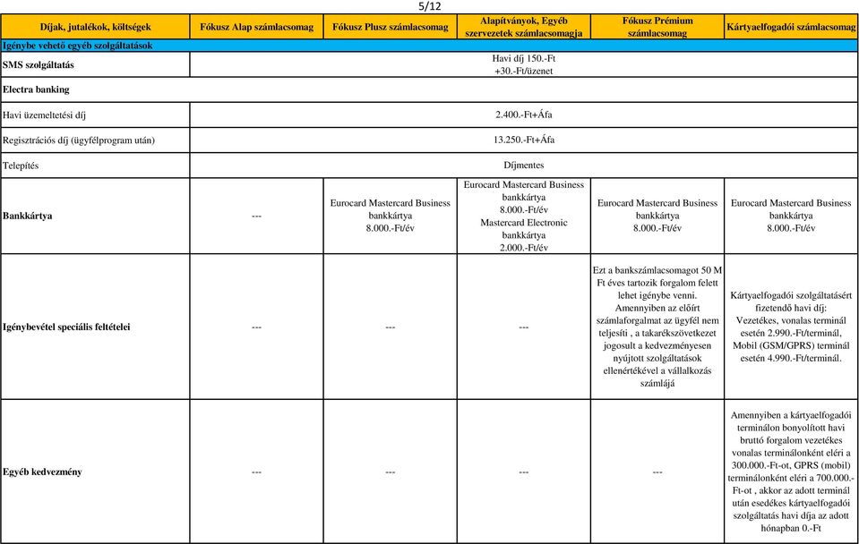 -Ft+Áfa Telepítés Bankkártya --- Eurocard Mastercard Business 8.000.-Ft/év Eurocard Mastercard Business 8.000.-Ft/év Mastercard Electronic 2.000.-Ft/év Eurocard Mastercard Business 8.000.-Ft/év Eurocard Mastercard Business 8.000.-Ft/év Igénybevétel speciális feltételei --- --- --- Ezt a bankot 50 M Ft éves tartozik forgalom felett lehet igénybe venni.
