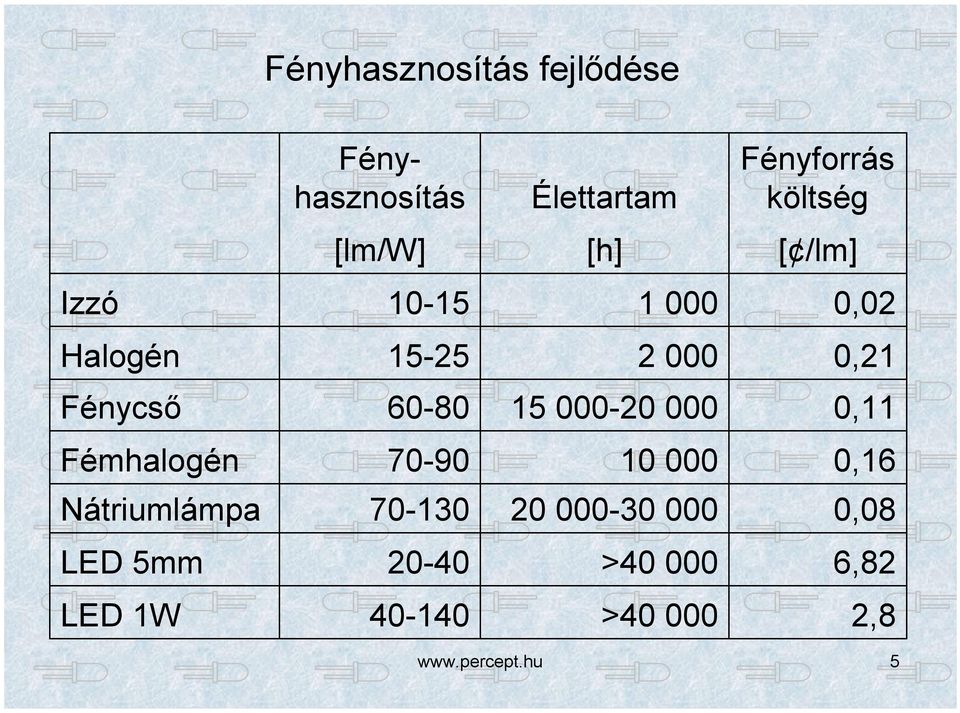 60-80 15 000-20 000 0,11 Fémhalogén 70-90 10 000 0,16 Nátriumlámpa 70-130 20