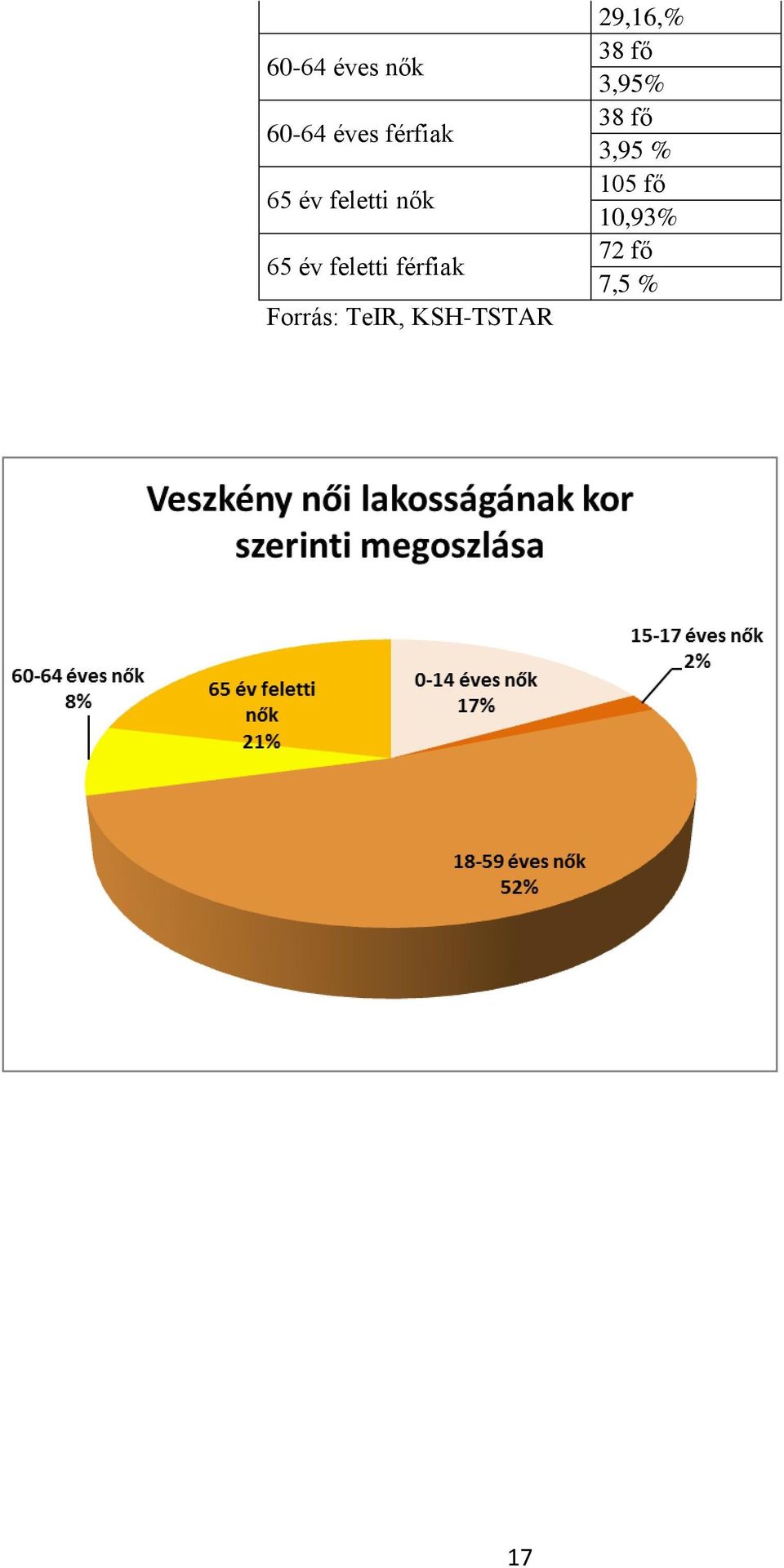 Forrás: TeIR, KSH-TSTAR 29,16,% 38 fő