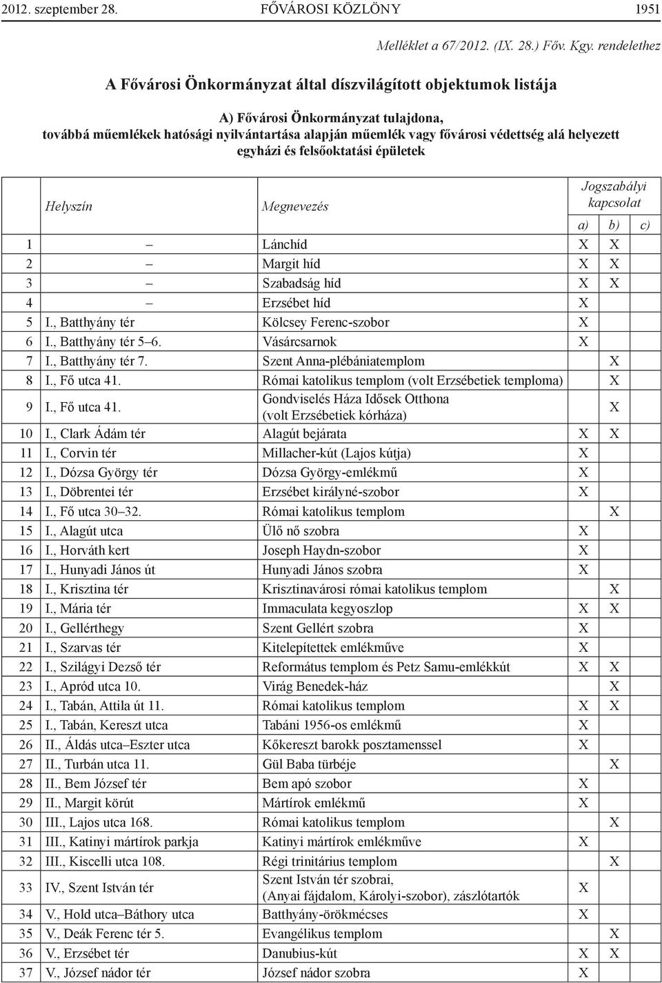 helyezett egyházi és felsőoktatási épületek Jogszabályi kapcsolat a) b) c) 1 Lánchíd X X 2 Margit híd X X 3 Szabadság híd X X 4 Erzsébet híd X 5 I., Batthyány tér Kölcsey Ferenc-szobor X 6 I.