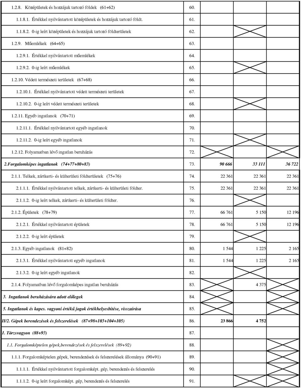 1.2.10.2. 0-ig leírt védett természeti területek 68. 1.2.11. Egyéb ingatlanok (70+71) 69. 1.2.11.1. Értékkel nyilvántartott egyéb ingatlanok 70. 1.2.11.2. 0-ig leírt egyéb ingatlanok 71. 1.2.12.