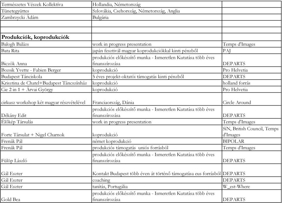 projekt-oktatói támogatás kinti pénzből Krisztina de Chatel+Budapest Táncszínház koprodukció holland forrás Cie 2 in 1 + Árvai György koprodukció Pro Helvetia cirkusz workshop két magyar