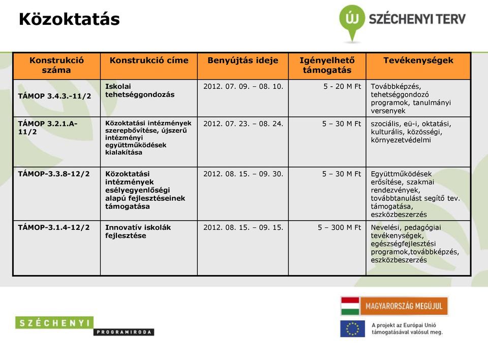 5-20 M Ft Továbbképzés, tehetséggondozó programok, tanulmányi versenyek 2012. 07. 23. 08. 24. 5 30 M Ft szociális, eü-i, oktatási, kulturális, közösségi, környezetvédelmi TÁMOP-3.3.8-12/2 TÁMOP-3.1.4-12/2 Közoktatási intézmények esélyegyenlőségi alapú fejlesztéseinek támogatása Innovatív iskolák fejlesztése 2012.