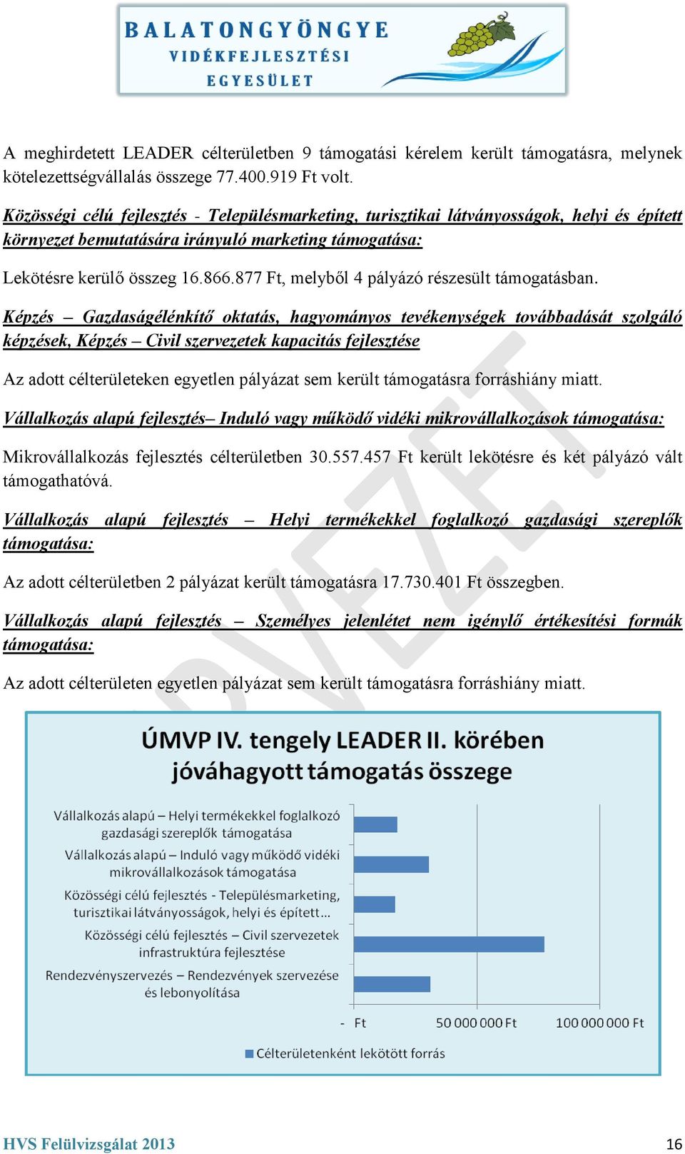 877 Ft, melyből 4 pályázó részesült támogatásban.