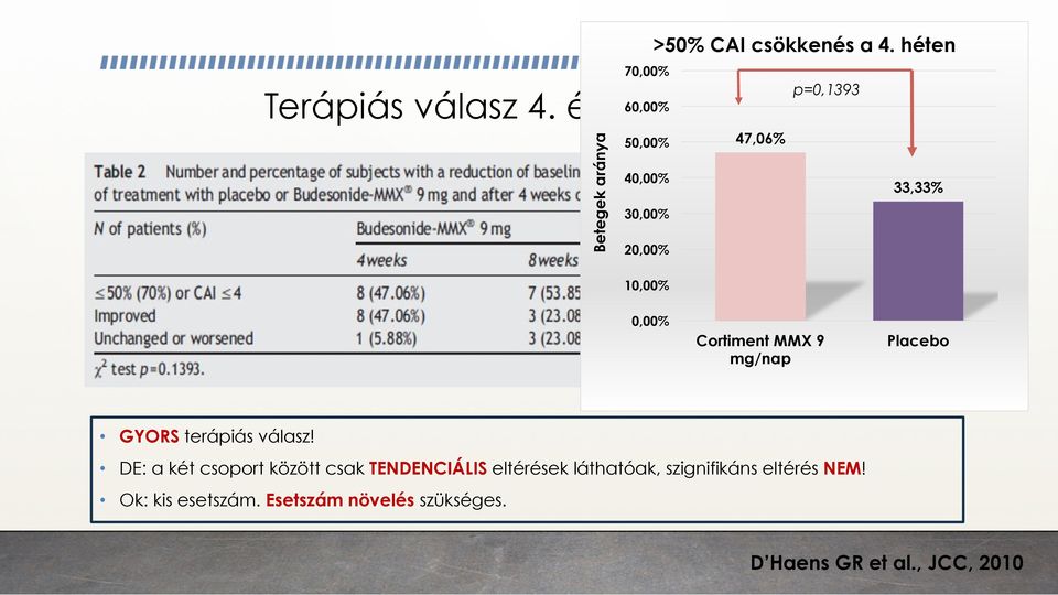 Cortiment MMX 9 mg/nap Placebo GYORS terápiás válasz!