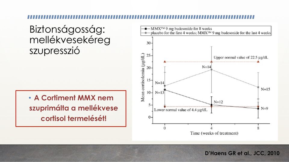 szuprimálta a mellékvese cortisol