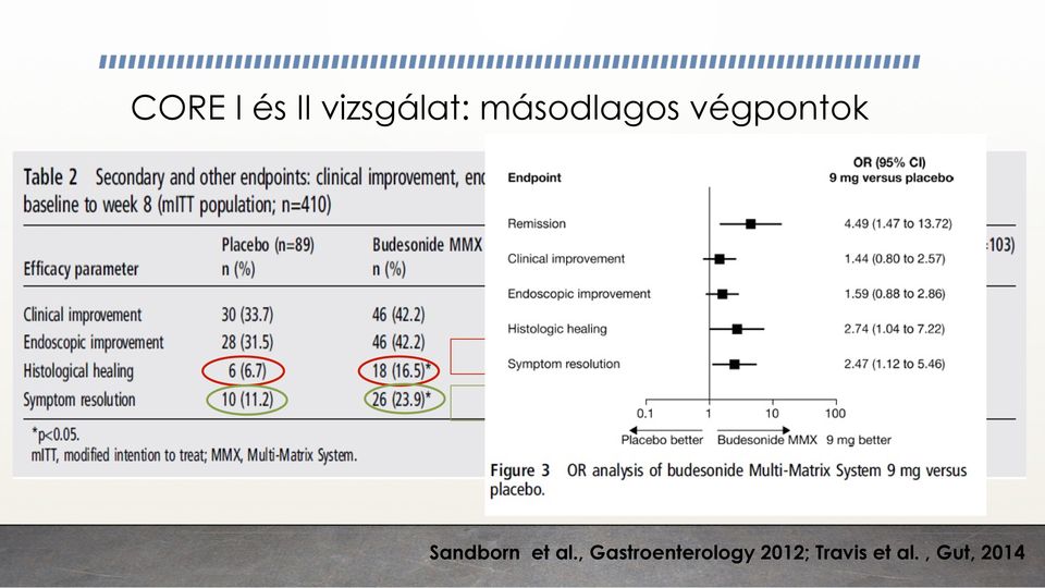 p=0,0047 Sandborn et al.