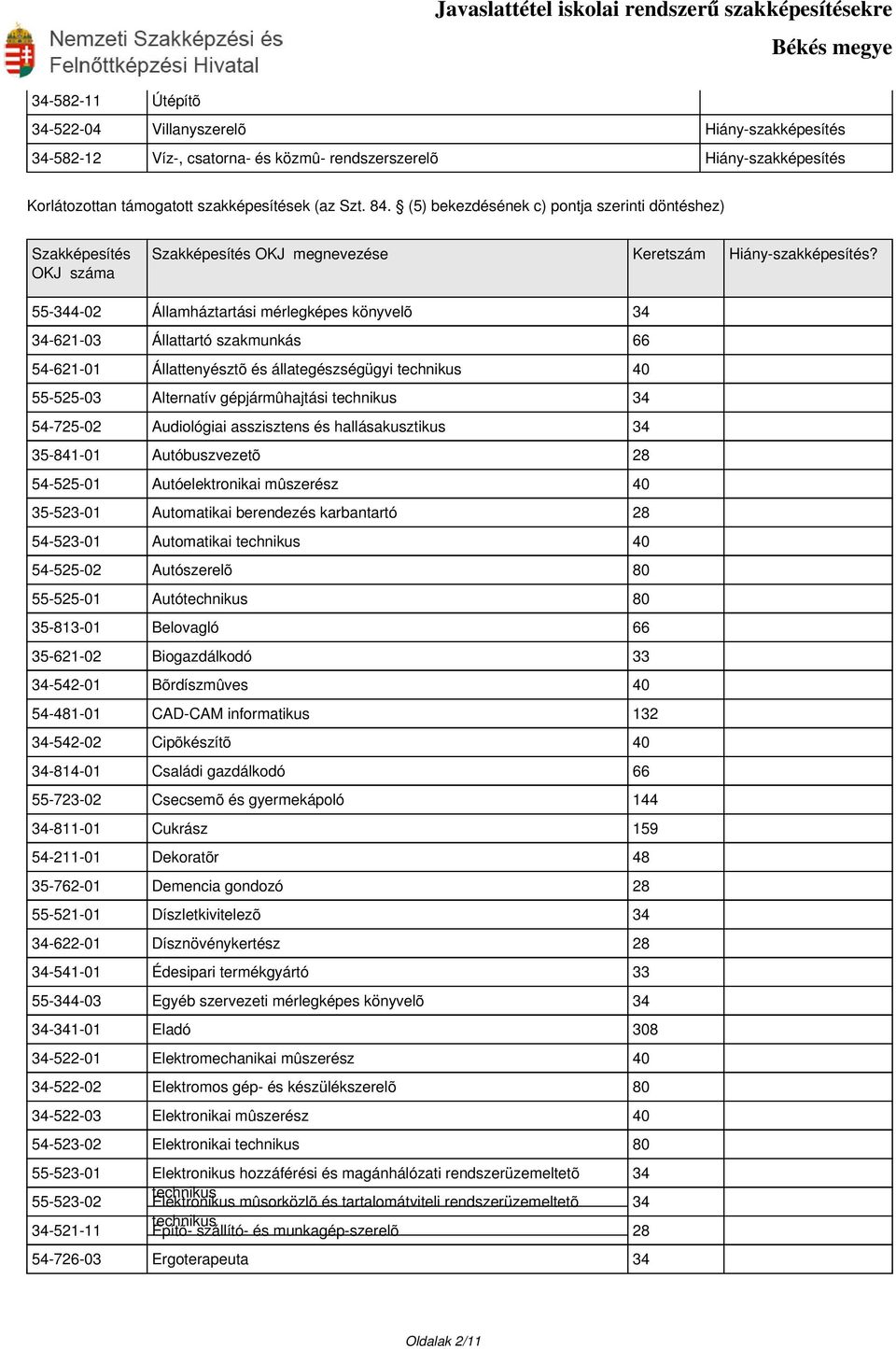 55-344-02 Államháztartási mérlegképes könyvelõ 34 34-621-03 Állattartó szakmunkás 66 54-621-01 Állattenyésztõ és állategészségügyi technikus 40 55-525-03 Alternatív gépjármûhajtási technikus 34