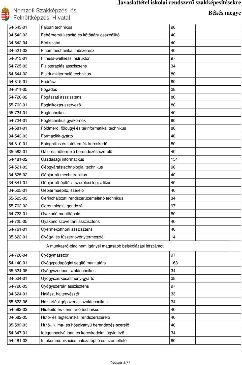 Fogtechnikus 40 54-724-01 Fogtechnikus gyakornok 80 54-581-01 Földmérõ, földügyi és térinformatikai technikus 80 34-543-03 Formacikk-gyártó 40 54-810-01 Fotográfus és fotótermék-kereskedõ 80