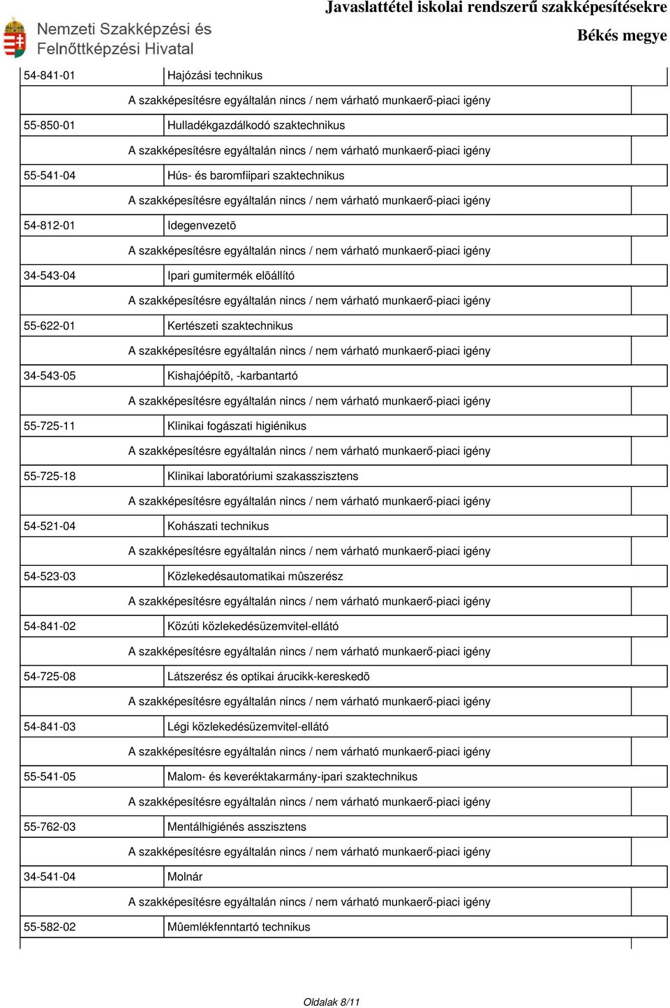 Kohászati technikus 54-523-03 Közlekedésautomatikai mûszerész 54-841-02 Közúti közlekedésüzemvitel-ellátó 54-725-08 Látszerész és optikai árucikk-kereskedõ 54-841-03 Légi